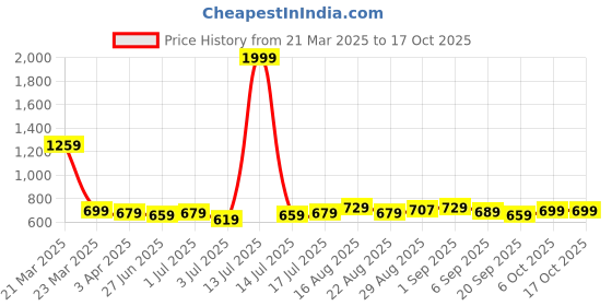 myntra.com Aimly Pack Of 3 Cotton Camisoles aimly Price History Graph from 21 Mar 2025 to 16 Oct 2025