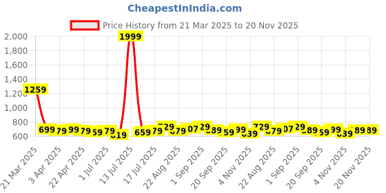 myntra.com Aimly Pack Of 3 Cotton Camisoles aimly Price History Graph from 21 Mar 2025 to 20 Nov 2025