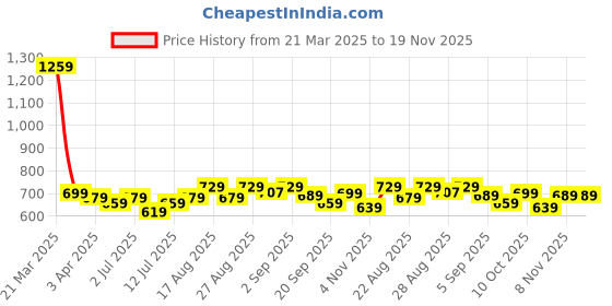 myntra.com Aimly Pack Of 3 Cotton Camisoles aimly Price History Graph from 21 Mar 2025 to 19 Nov 2025