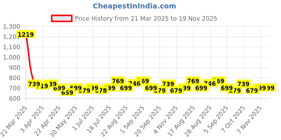 myntra.com Aimly Pack Of 3 Cotton Camisoles aimly Price History Graph from 21 Mar 2025 to 19 Nov 2025