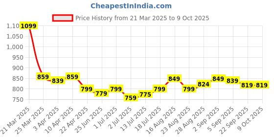myntra.com Aimly Pack Of 3 Cotton Camisoles aimly Price History Graph from 21 Mar 2025 to 9 Oct 2025