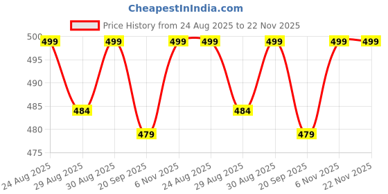 myntra.com Aimly Pack Of 3 Cotton Camisoles aimly Price History Graph from 24 Aug 2025 to 22 Nov 2025