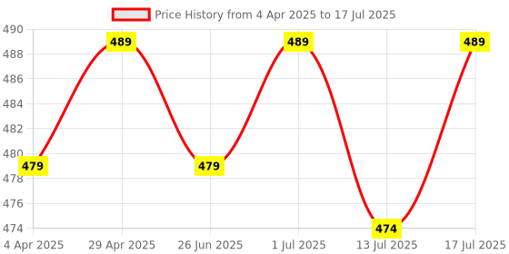 myntra.com Aimly Pack of 3 Cotton Full Coverage Non-Padded Non-Wired Printed Regular Bra aimly Price History Graph from 4 Apr 2025 to 17 Jul 2025