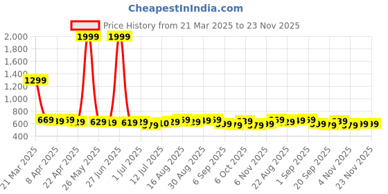 myntra.com Aimly Pack Of 3 Cotton Halter Neck Sleeveless Camisoles aimly Price History Graph from 21 Mar 2025 to 23 Nov 2025