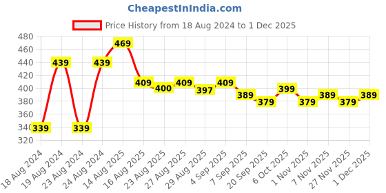 myntra.com Aimly Pack Of 3 Cotton Hipster Briefs aimly Price History Graph from 18 Aug 2024 to 1 Dec 2025