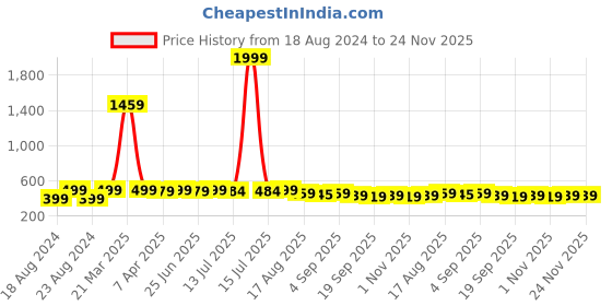 myntra.com Aimly Pack of 3 Cotton Hipster Briefs aimly Price History Graph from 18 Aug 2024 to 23 Nov 2025