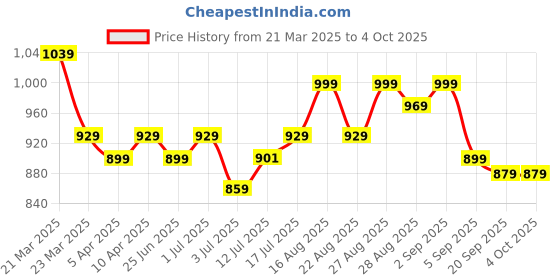 myntra.com Aimly Pack Of 3 Cotton Long Camisoles aimly Price History Graph from 21 Mar 2025 to 4 Oct 2025