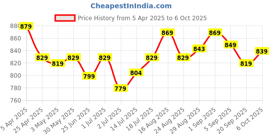 myntra.com Aimly Pack Of 3 Cotton Long Camisoles aimly Price History Graph from 5 Apr 2025 to 4 Oct 2025