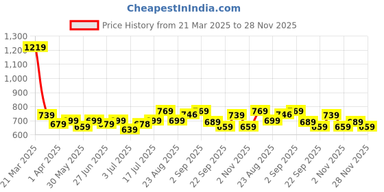 myntra.com Aimly Pack Of 3 Cotton Longline Camisoles aimly Price History Graph from 21 Mar 2025 to 28 Nov 2025