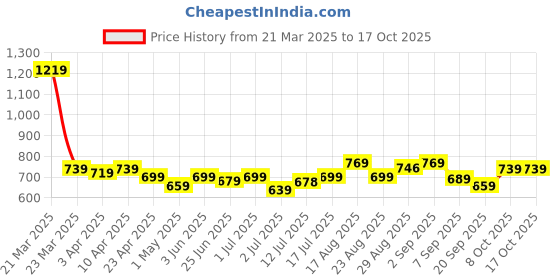 myntra.com Aimly Pack Of 3 Cotton Longline Camisoles aimly Price History Graph from 21 Mar 2025 to 16 Oct 2025