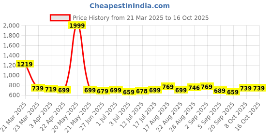 myntra.com Aimly Pack Of 3 Cotton Longline Camisoles aimly Price History Graph from 21 Mar 2025 to 16 Oct 2025