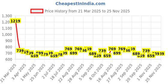 myntra.com Aimly Pack Of 3 Cotton Longline Camisoles aimly Price History Graph from 21 Mar 2025 to 24 Nov 2025