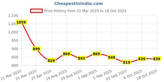 myntra.com Aimly Pack Of 3 Cotton Longline Camisoles aimly Price History Graph from 21 Mar 2025 to 18 Oct 2025