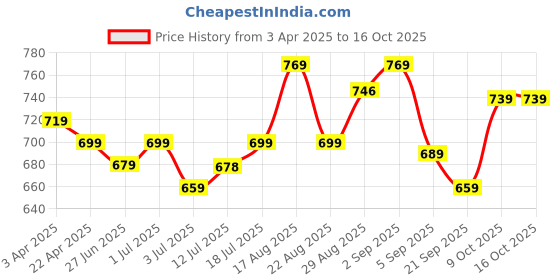 myntra.com Aimly Pack Of 3 Cotton Longline Camisoles aimly Price History Graph from 3 Apr 2025 to 15 Oct 2025