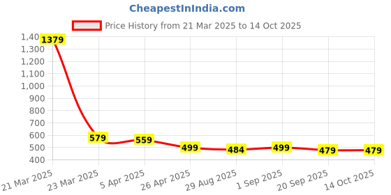 myntra.com Aimly Pack Of 3 Cotton Non-Padded Camisoles aimly Price History Graph from 21 Mar 2025 to 14 Oct 2025