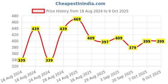 myntra.com Aimly Pack of 3 Cotton Outer-Elastic Hipster Briefs aimly Price History Graph from 18 Aug 2024 to 9 Oct 2025