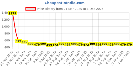myntra.com Aimly Pack Of 3 Cotton Scoop Neck Sleeveless Camisole aimly Price History Graph from 21 Mar 2025 to 1 Dec 2025