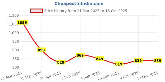 myntra.com Aimly Pack Of 3 Cotton Shoulder Strap Camisoles aimly Price History Graph from 21 Mar 2025 to 13 Oct 2025