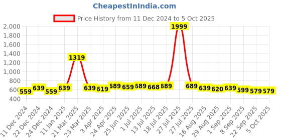 myntra.com Aimly Pack Of 3 Cotton Spaghetti Camisoles aimly Price History Graph from 11 Dec 2024 to 4 Oct 2025