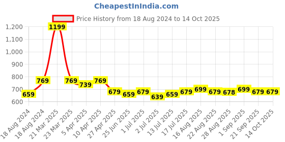 myntra.com Aimly Pack of 3 Cotton Sports Bra Non-Padded Non-Wired Full Coverage aimly Price History Graph from 18 Aug 2024 to 13 Oct 2025