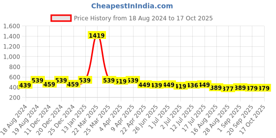 myntra.com Aimly Pack Of 3 Cotton Sports Bra Non-Padded Non-Wired Mid Coverage aimly Price History Graph from 18 Aug 2024 to 16 Oct 2025