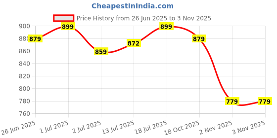myntra.com Aimly Pack Of 3 Cotton Tops aimly Price History Graph from 26 Jun 2025 to 18 Oct 2025