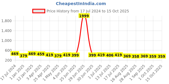 myntra.com Aimly Pack of 3 Full Coverage Cotton Everyday Bra aimly Price History Graph from 17 Jul 2024 to 14 Oct 2025