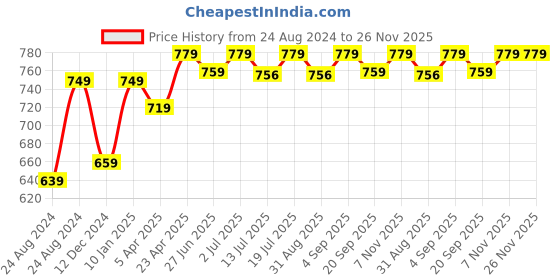 myntra.com Aimly Pack of 3 Full Coverage Heavily Padded Cotton T-shirt Bra with All Day Comfort aimly Price History Graph from 24 Aug 2024 to 26 Nov 2025