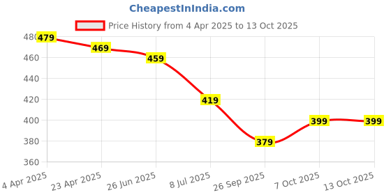 myntra.com Aimly Pack Of 3 Full Coverage Non Padded Cotton T-shirt Bra aimly Price History Graph from 4 Apr 2025 to 13 Oct 2025
