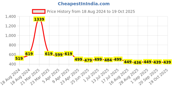 myntra.com Aimly Pack of 3 Full Coverage Non-Padded Non-Wired Sports Bra aimly Price History Graph from 18 Aug 2024 to 18 Oct 2025