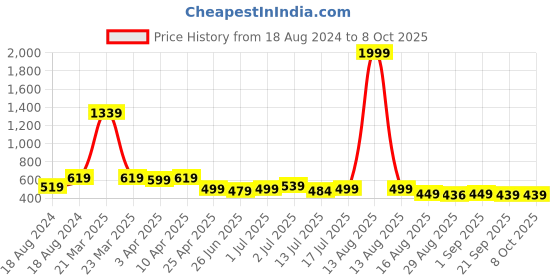 myntra.com Aimly Pack of 3 Full Coverage Non-Padded Non-Wired Sports Bra aimly Price History Graph from 18 Aug 2024 to 8 Oct 2025