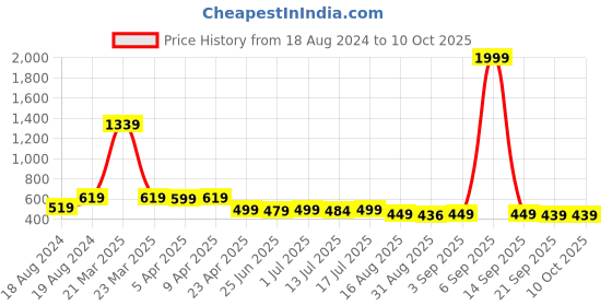 myntra.com Aimly Pack of 3 Full Coverage Non-Padded Non-Wired Sports Bra aimly Price History Graph from 18 Aug 2024 to 10 Oct 2025