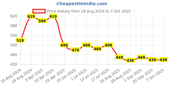 myntra.com Aimly Pack of 3 Full Coverage Non-Padded Seamless Cotton Bra aimly Price History Graph from 18 Aug 2024 to 7 Oct 2025