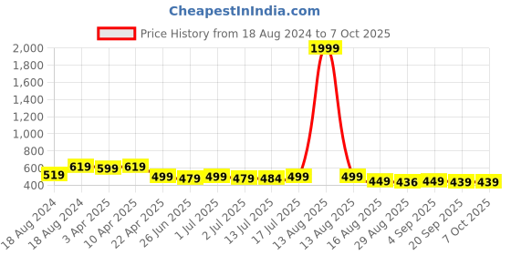 myntra.com Aimly Pack of 3 Full Coverage Non-Padded Seamless Cotton Bra aimly Price History Graph from 18 Aug 2024 to 7 Oct 2025