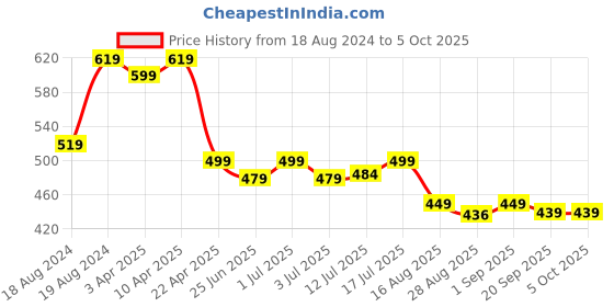 myntra.com Aimly Pack of 3 Full Coverage Non-Padded Seamless Cotton Bra aimly Price History Graph from 18 Aug 2024 to 4 Oct 2025
