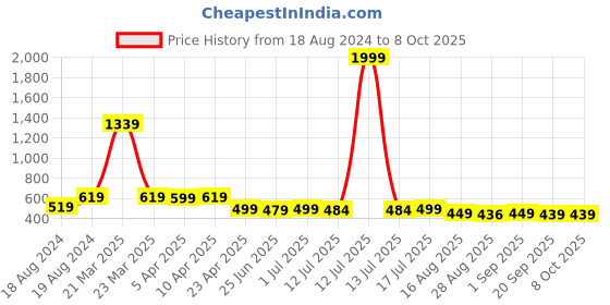 myntra.com Aimly Pack of 3 Full Coverage Non-Padded Seamless Cotton Bra aimly Price History Graph from 18 Aug 2024 to 7 Oct 2025