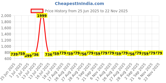 myntra.com Aimly Pack Of 3 Full Coverage Non Padded Seamless T-shirt Bra aimly Price History Graph from 25 Jun 2025 to 22 Nov 2025
