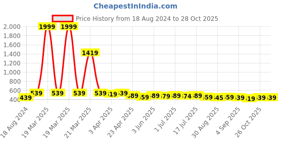 myntra.com Aimly Pack Of 3 Half Coverage All Day Comfort Cotton T-shirt Bra aimly Price History Graph from 18 Aug 2024 to 28 Oct 2025