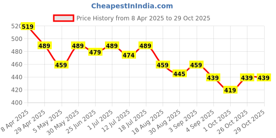 myntra.com Aimly Pack Of 3 Half Coverage All Day Comfort Cotton T-shirt Bra aimly Price History Graph from 8 Apr 2025 to 28 Oct 2025