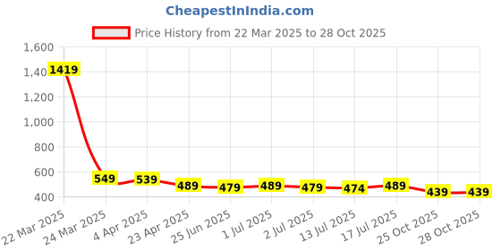myntra.com Aimly Pack Of 3 Half Coverage All Day Comfort Cotton T-shirt Bra aimly Price History Graph from 22 Mar 2025 to 28 Oct 2025