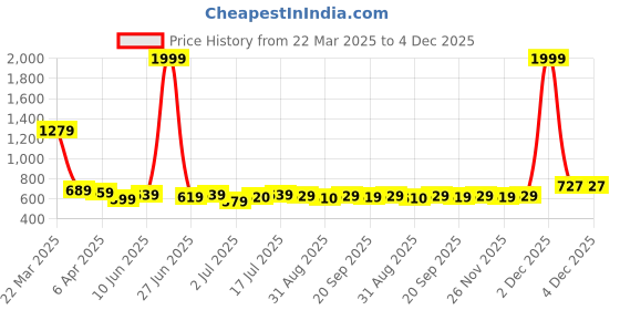 myntra.com Aimly Pack Of 3 Half Coverage All Day Comfort Cotton T-shirt Bra aimly Price History Graph from 22 Mar 2025 to 4 Dec 2025