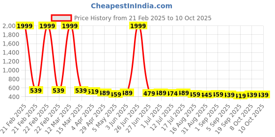 myntra.com Aimly Pack Of 3 Half Coverage Cotton Everyday Bra With All Day Comfort aimly Price History Graph from 21 Feb 2025 to 9 Oct 2025