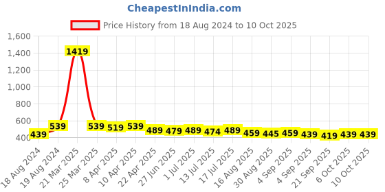 myntra.com Aimly Pack Of 3 Half Coverage Cotton Everyday Bra With All Day Comfort aimly Price History Graph from 18 Aug 2024 to 10 Oct 2025