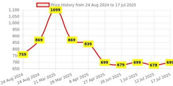 myntra.com Aimly Pack Of 3 Half Coverage Non-Wired Non-Padded Cotton Push-Up Bra With All Day Comfort aimly Price History Graph from 24 Aug 2024 to 17 Jul 2025