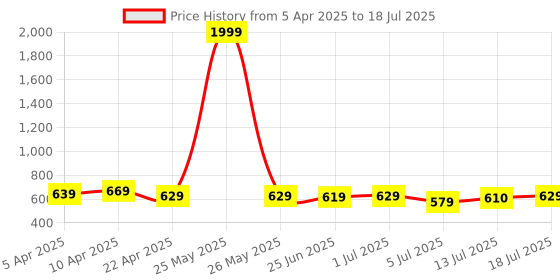 myntra.com Aimly Pack Of 3 Halter Neck Camisoles aimly Price History Graph from 5 Apr 2025 to 18 Jul 2025