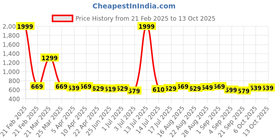 myntra.com Aimly Pack Of 3 Halter Neck Camisoles aimly Price History Graph from 21 Feb 2025 to 13 Oct 2025