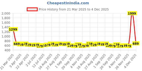 myntra.com Aimly Pack Of 3 Halter Neck Sleeveless Cotton Camisoles aimly Price History Graph from 21 Mar 2025 to 2 Dec 2025