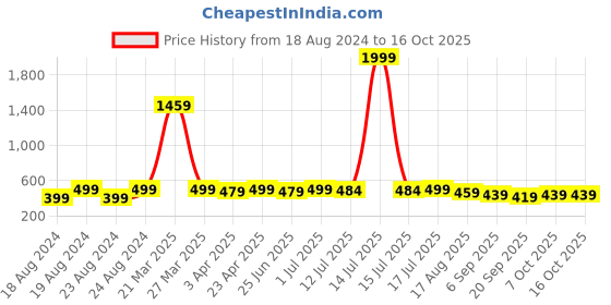 myntra.com Aimly Pack Of 3 Hipster Briefs aimly Price History Graph from 18 Aug 2024 to 16 Oct 2025