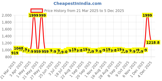 myntra.com Aimly Pack Of 3 Longline Cotton Camisoles aimly Price History Graph from 21 Mar 2025 to 4 Dec 2025