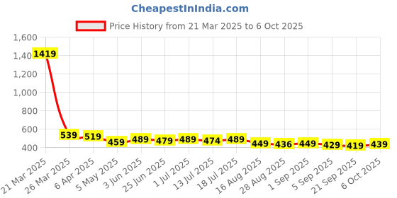 myntra.com Aimly Pack Of 3 Low Coverage Non-Padded Cotton Everyday Bras With All Day Comfort aimly Price History Graph from 21 Mar 2025 to 6 Oct 2025
